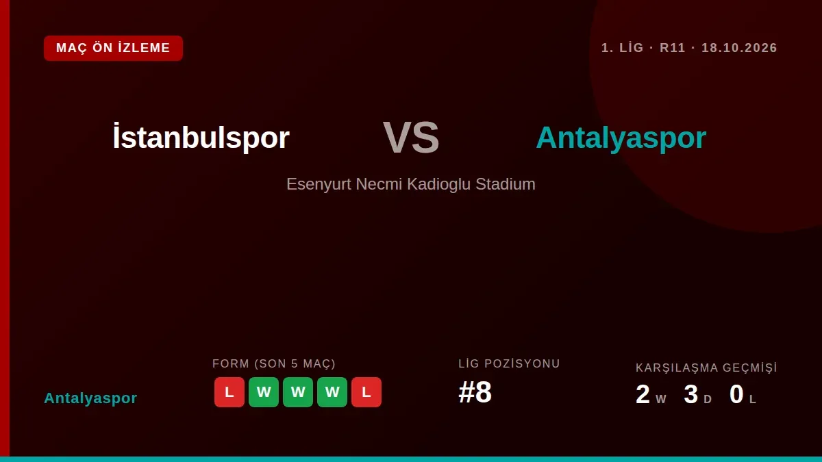 Trendyol 1. Lig'in 11. haftasında deplasmanda İstanbulspor ile karşılaşacak olan Antalyaspor, son üç maçını kazanarak ligde 8