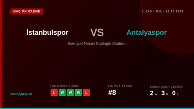 Trendyol 1. Lig'in 11. haftasında deplasmanda İstanbulspor ile karşılaşacak olan Antalyaspor, son üç maçını kazanarak ligde 8