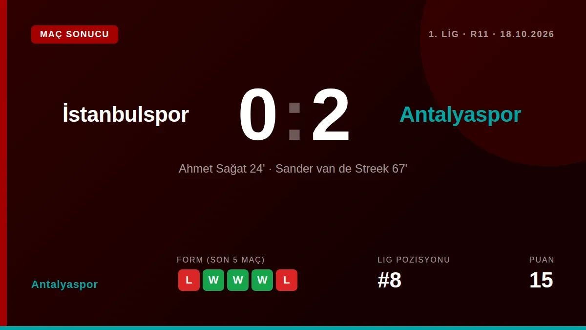 Trendyol 1. Lig'in 11. haftasında Esenyurt'ta oynanan maçta Ahmet Sağat ve Sander Van de Streek'in golleriyle 2-0 galip...