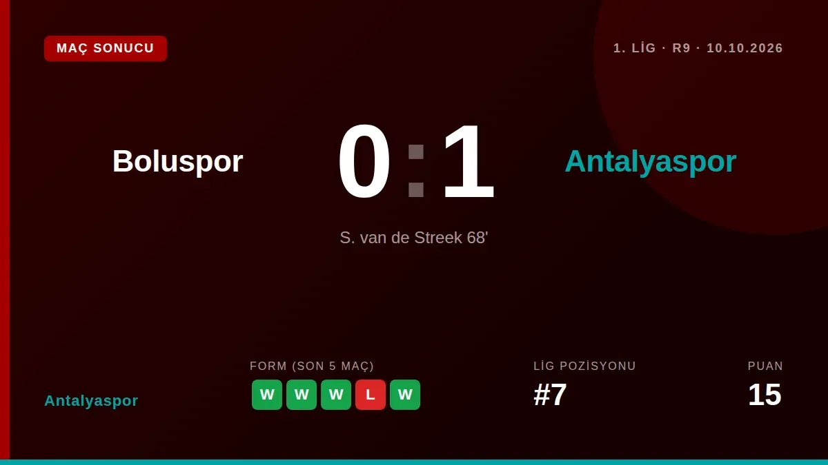 Trendyol 1. Lig'in 9. haftasında Boluspor'u 1-0 yenen Antalyaspor, ligdeki galibiyet serisini üçe çıkardı ve puanını 15'e...