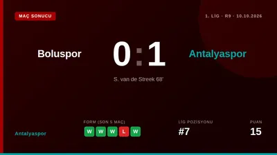 Trendyol 1. Lig'in 9. haftasında Boluspor'u 1-0 yenen Antalyaspor, ligdeki galibiyet serisini üçe çıkardı ve puanını 15'e...