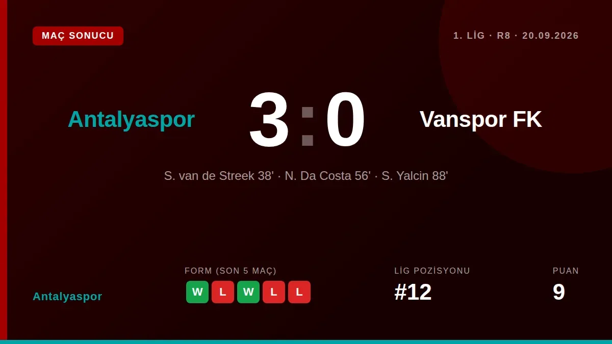 Antalyaspor, 1. Lig'in 8. Haftasında Vanspor FK'yi 3-0 yenerek iki maçlık galibiyet serisini sürdürdü
