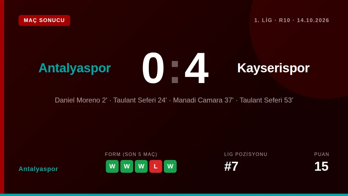 Antalyaspor, TFF 1. Lig'in 9. haftasında sahasında lider Kayserispor'a 4-0 mağlup oldu ve ligde 7