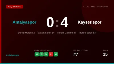 Antalyaspor, TFF 1. Lig'in 9. haftasında sahasında lider Kayserispor'a 4-0 mağlup oldu ve ligde 7